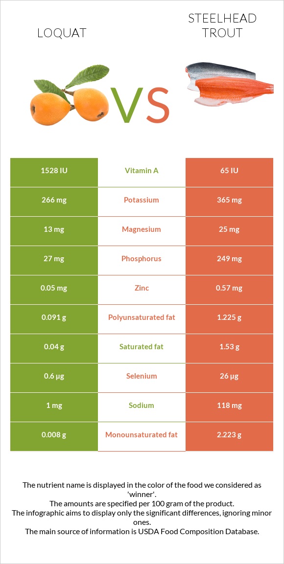 Loquat vs Steelhead trout infographic