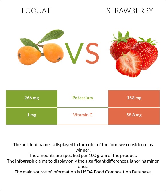 Loquat vs Ելակ infographic