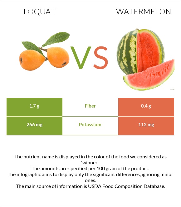 Loquat vs Watermelon infographic