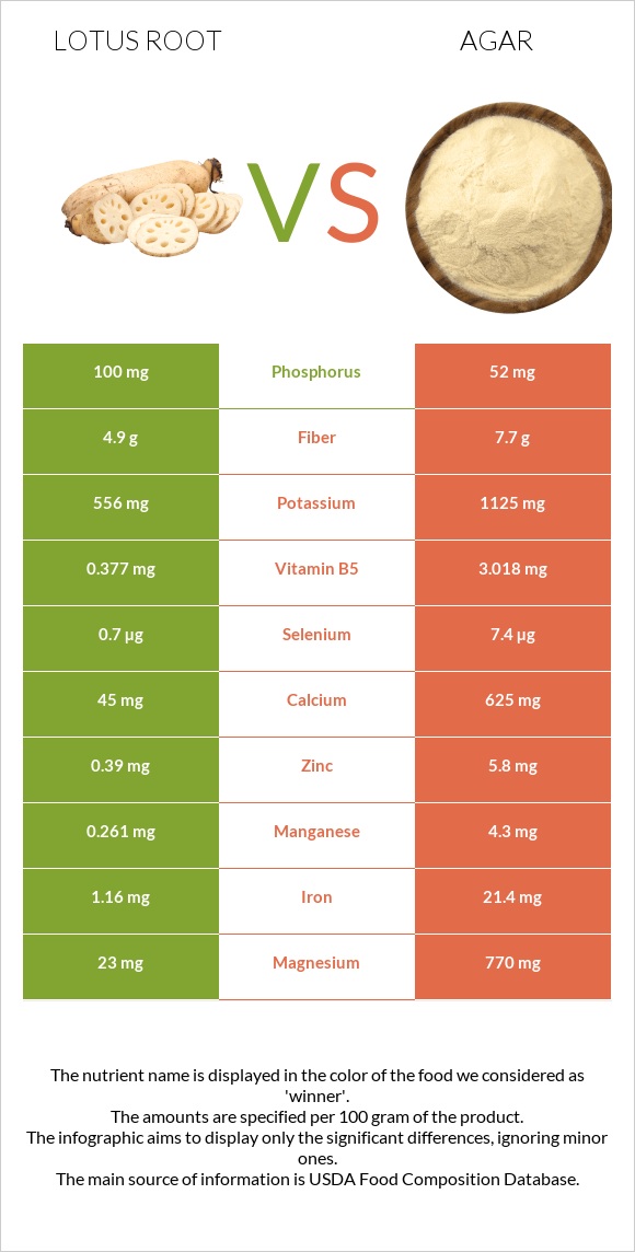 Լոտոս արմատ vs Agar infographic