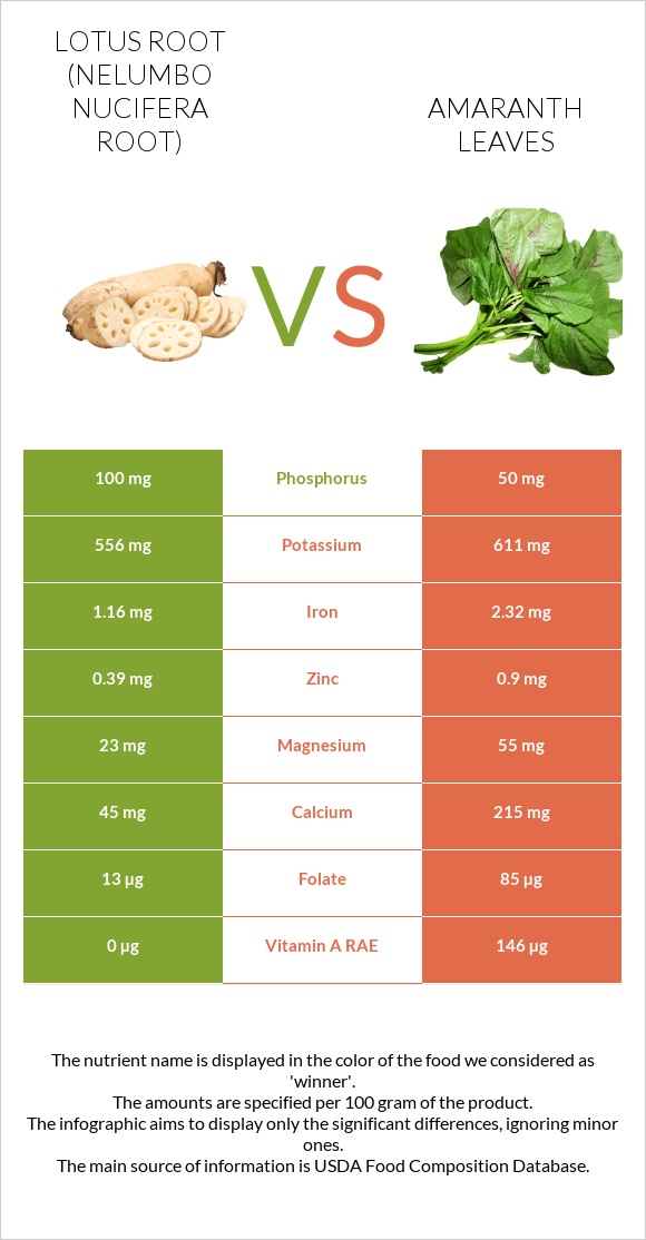 Lotus root vs Amaranth leaves infographic