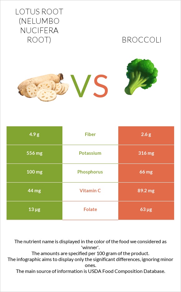 Lotus root vs Broccoli infographic