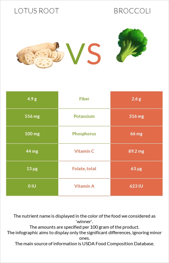 Lotus root vs Broccoli infographic