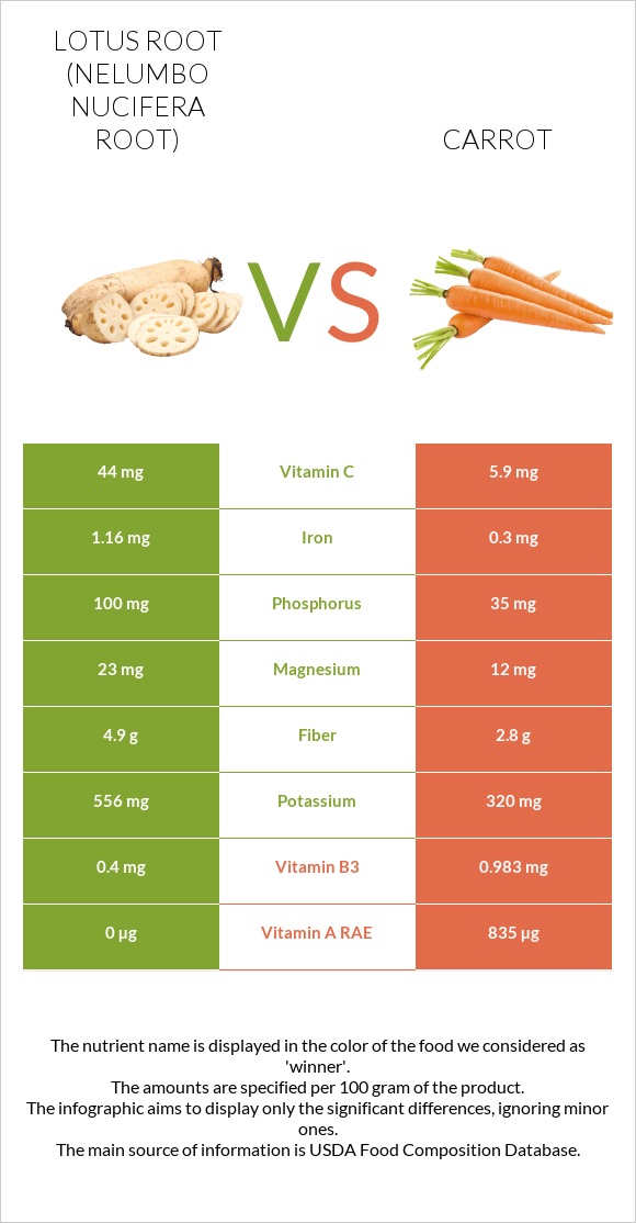 Lotus root vs Carrot infographic