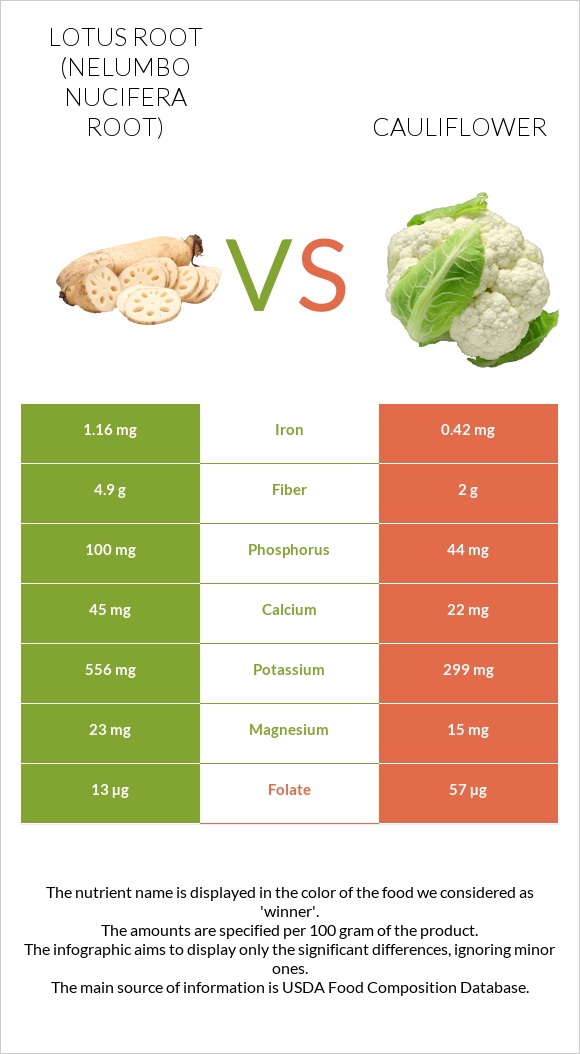 Lotus root vs Cauliflower infographic
