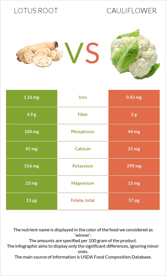 Lotus root vs Cauliflower infographic