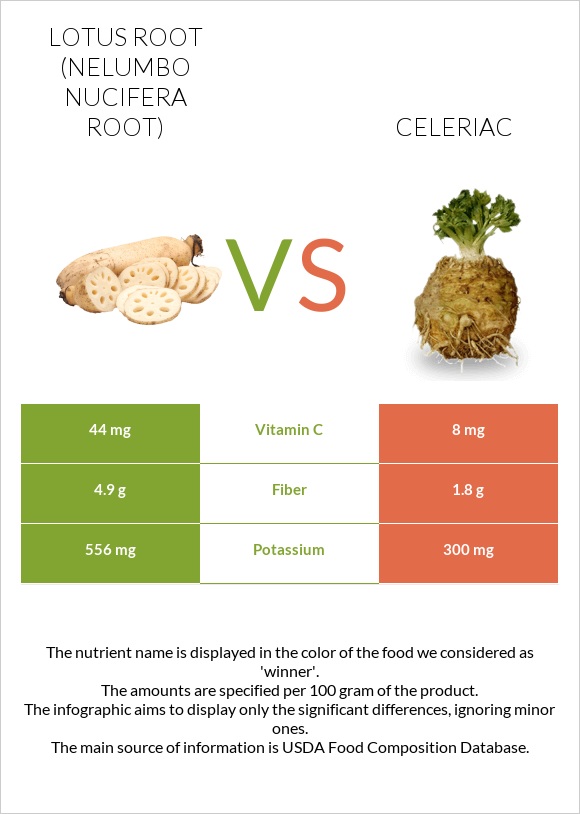 Lotus root vs Celeriac infographic