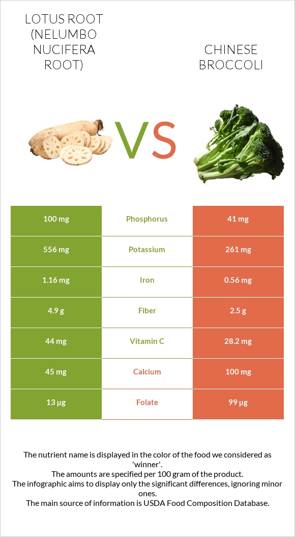 Lotus root vs Chinese broccoli infographic