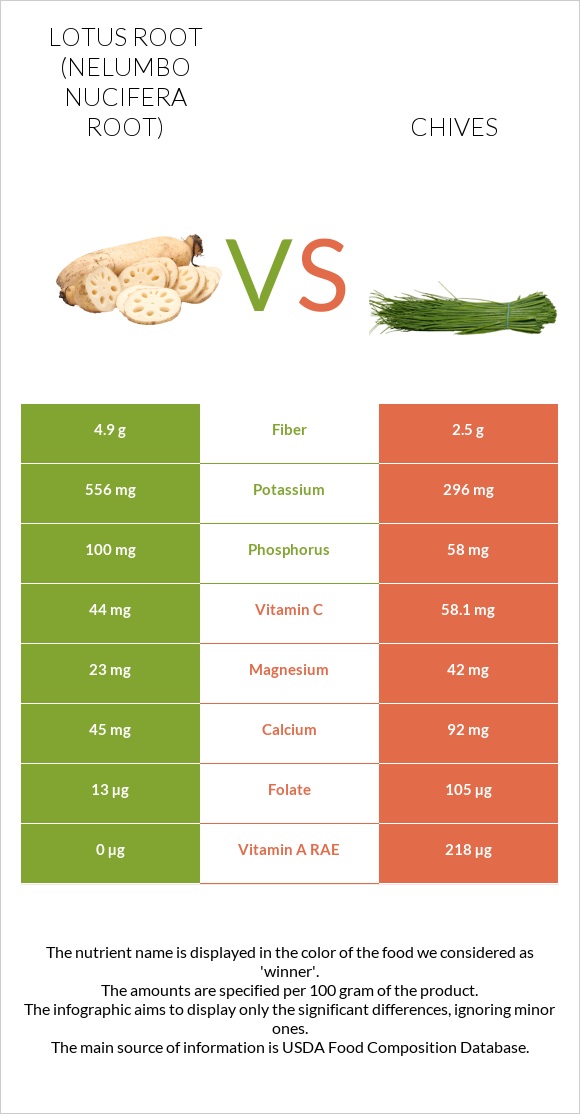 Lotus root vs Chives infographic