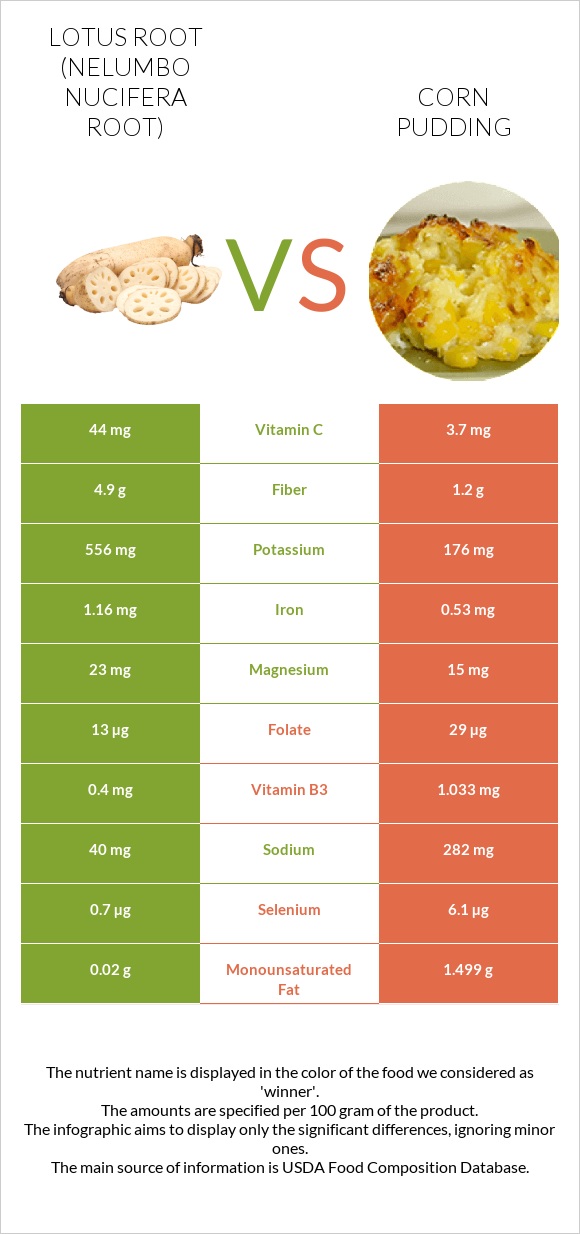 Լոտոս արմատ vs Corn pudding infographic