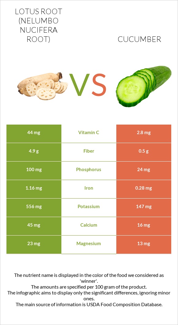 Lotus root vs Cucumber infographic