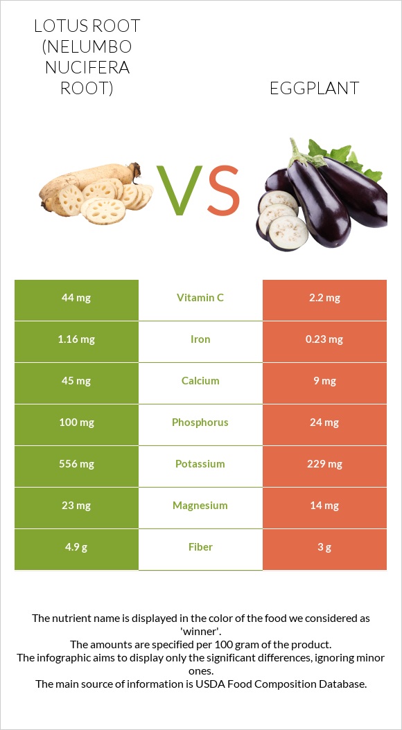 Lotus root vs Eggplant infographic