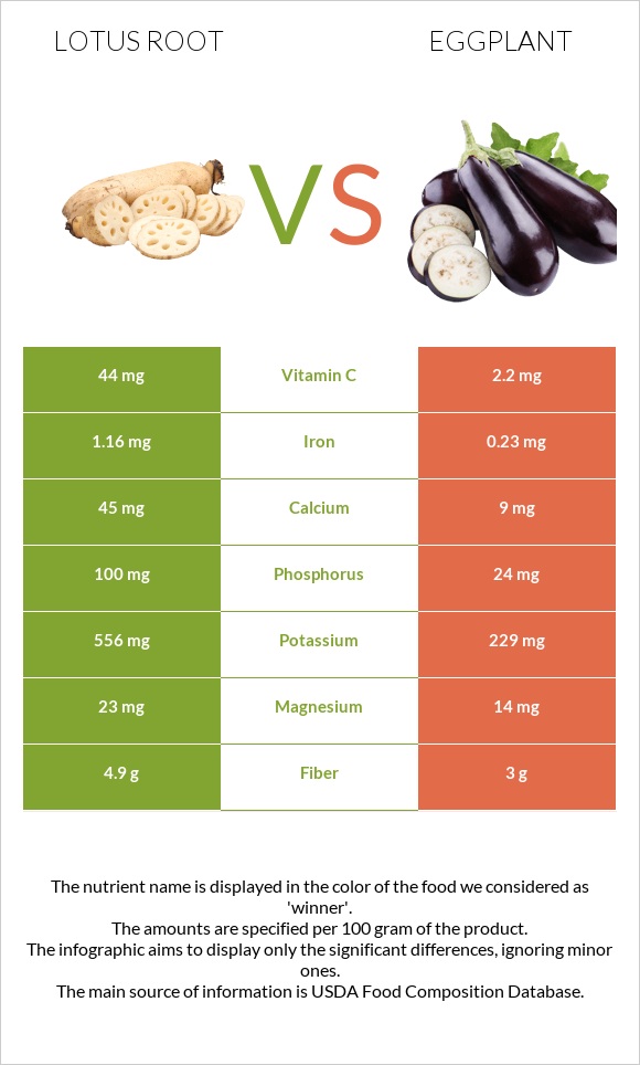 Lotus root vs Eggplant infographic