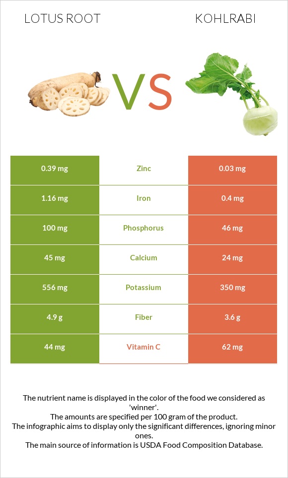 Lotus root vs Kohlrabi infographic