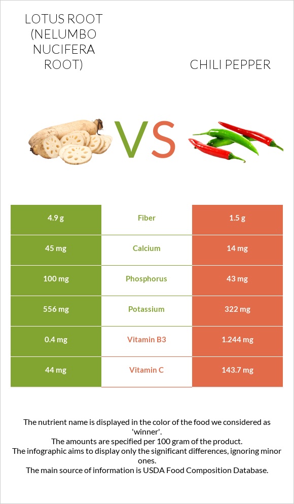 Lotus root vs Chili pepper infographic
