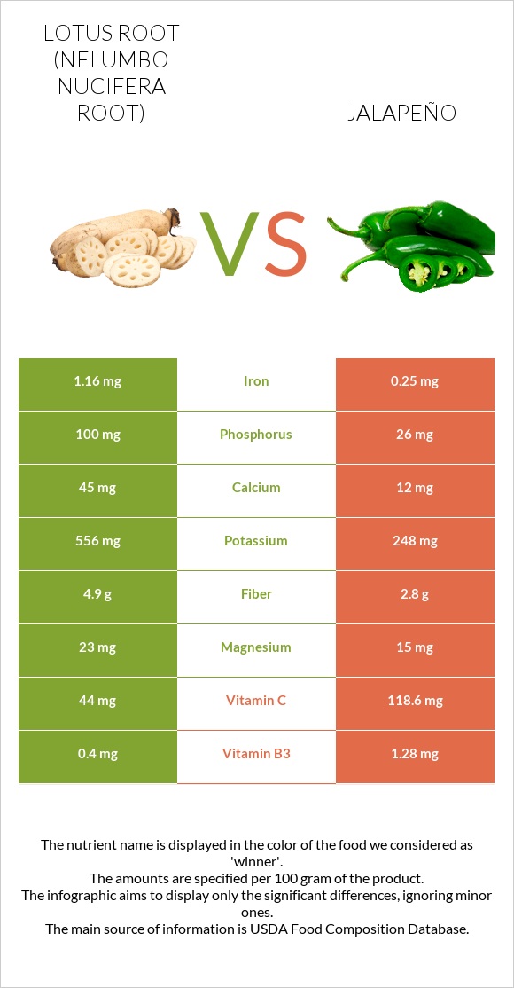 Lotus root vs Jalapeño infographic