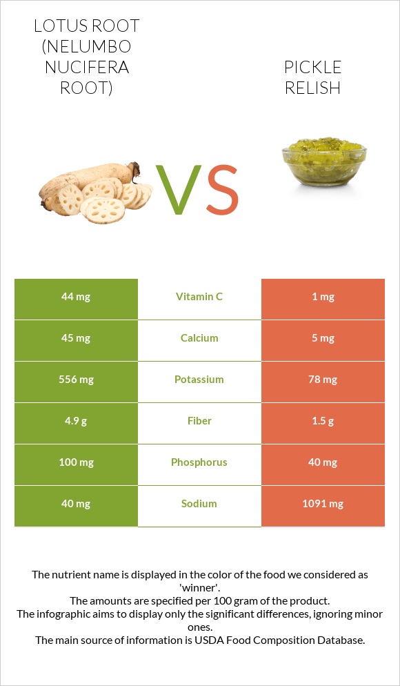 Lotus root vs Pickle relish infographic