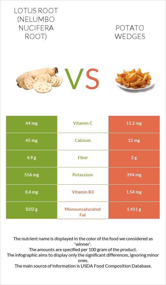 Լոտոս արմատ vs Potato wedges infographic