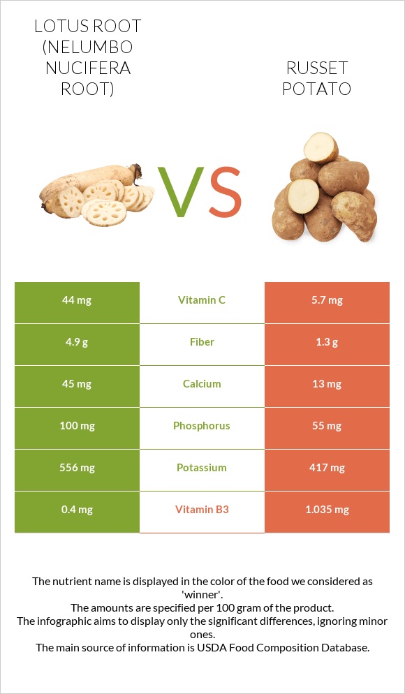Լոտոս արմատ vs Potatoes, Russet, flesh and skin, baked infographic