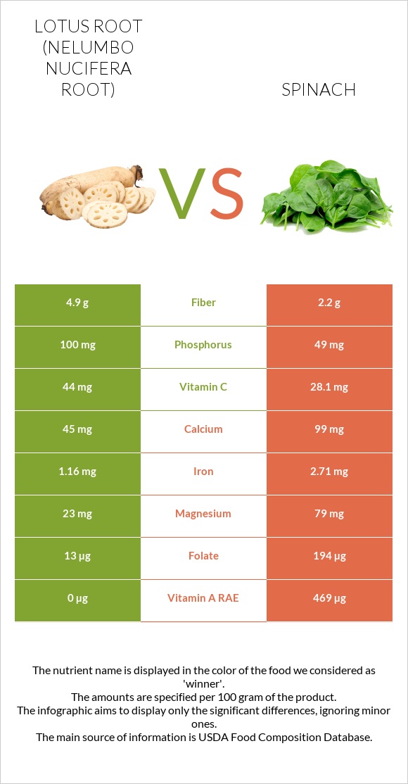 Lotus root vs Spinach infographic