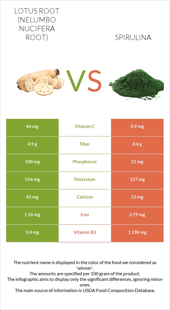 Լոտոս արմատ vs Spirulina infographic