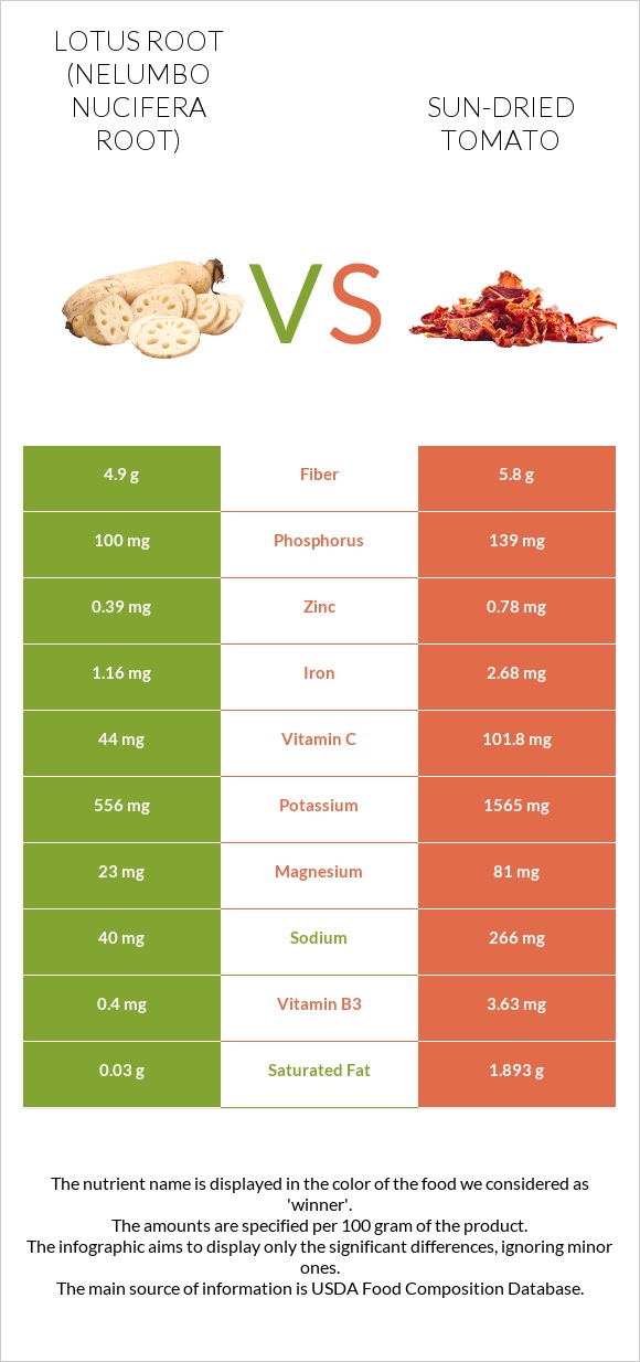 Lotus root vs Sun-dried tomato infographic