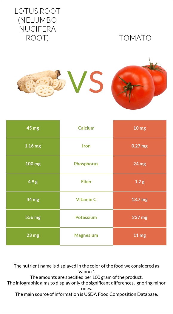 Lotus root vs Tomato infographic