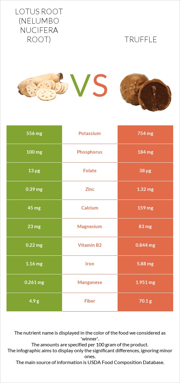 Lotus root vs Truffle infographic