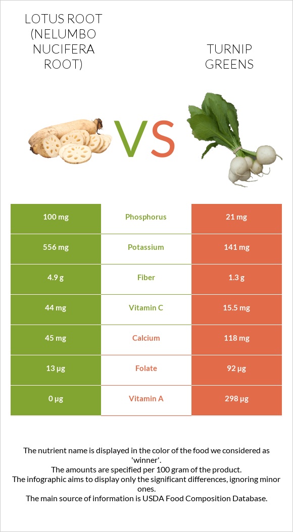 Lotus root vs Turnip greens infographic