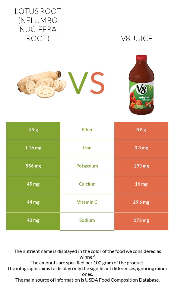 Lotus root vs V8 juice infographic