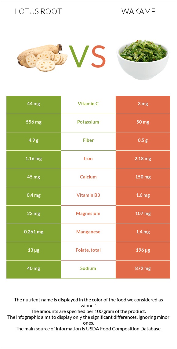 Lotus root vs Wakame infographic