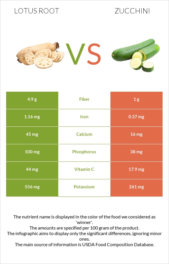 Lotus root vs Zucchini infographic