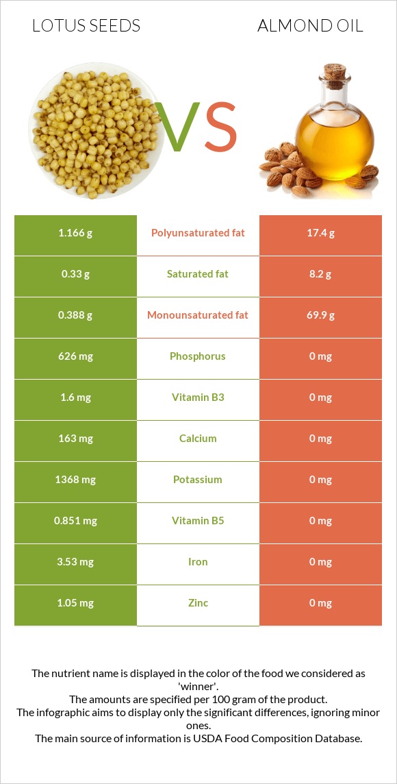 Lotus seeds vs Նուշի ձեթ infographic