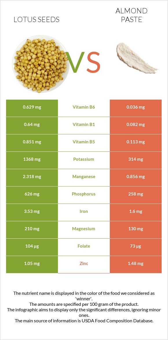 Lotus seeds vs Almond paste infographic