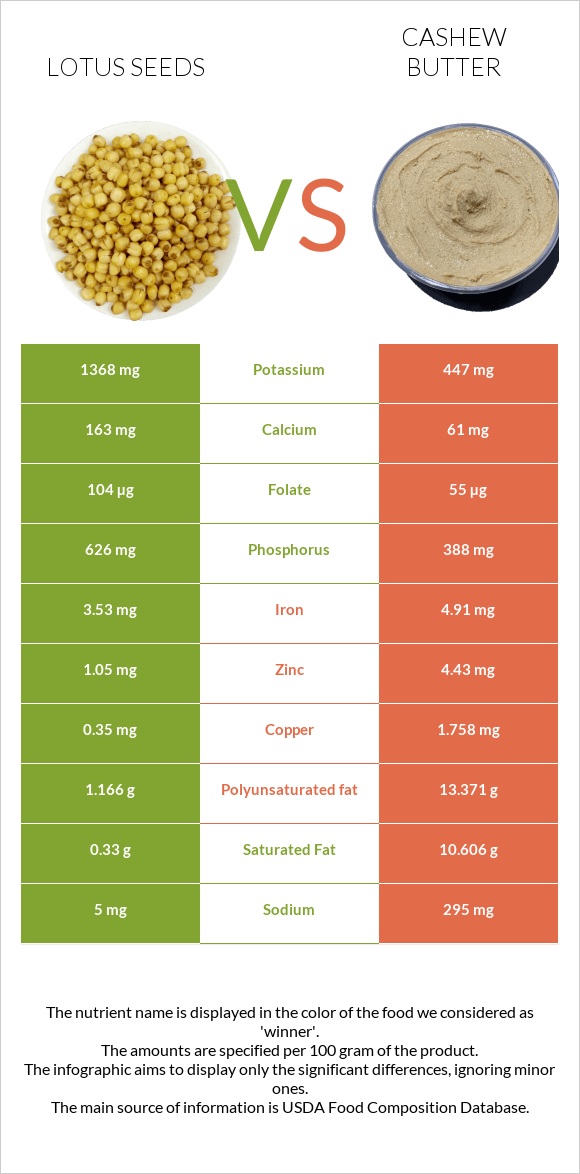 Lotus seeds vs Cashew butter infographic