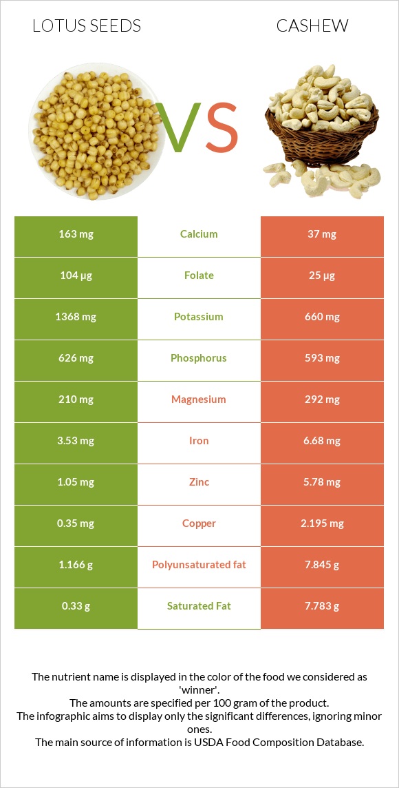 Lotus seeds vs Cashew infographic