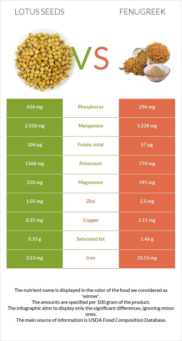 Lotus seeds vs Fenugreek infographic