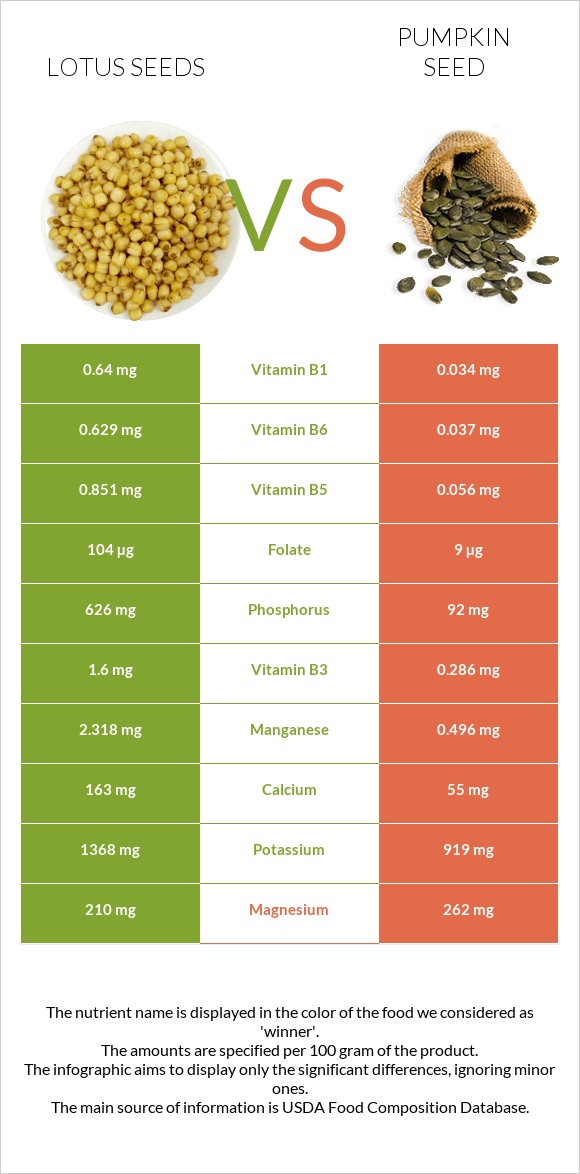 Lotus seeds vs Դդմի սերմեր infographic