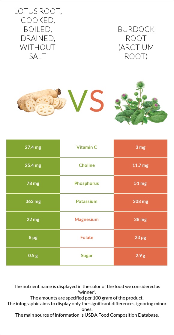 Lotus root, cooked, boiled, drained, without salt vs Burdock root infographic