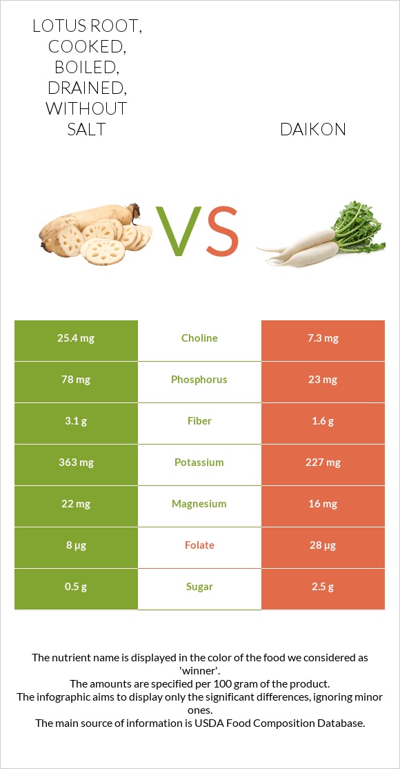 Lotus root, cooked, boiled, drained, without salt vs Ճապոնական բողկ infographic