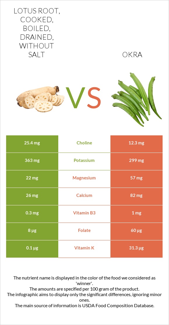 Lotus root, cooked, boiled, drained, without salt vs Բամիա infographic