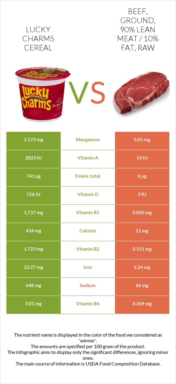 Lucky Charms Cereal vs. Beef, ground, 90 lean meat / 10 fat, raw — InDepth Nutrition Comparison