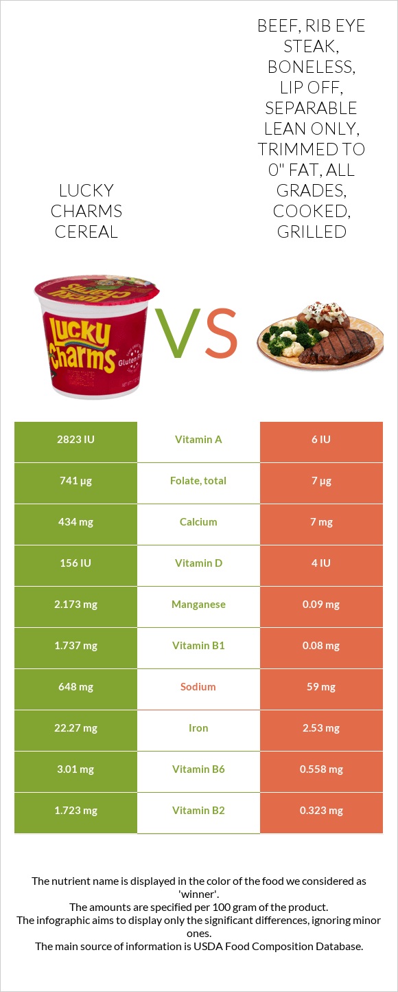 Lucky Charms Cereal vs. Beef, rib eye steak, boneless, lip off