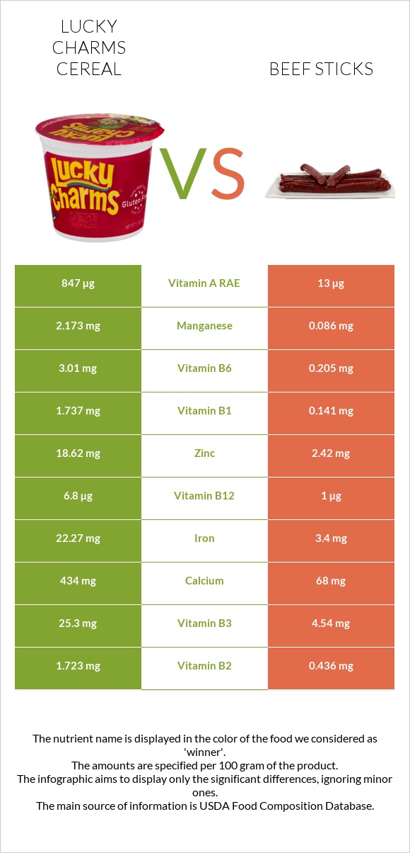 Lucky Charms Cereal vs Beef sticks infographic