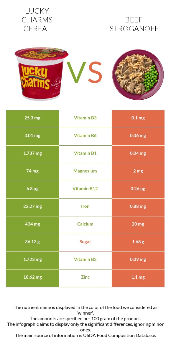 Lucky Charms Cereal vs Beef Stroganoff infographic