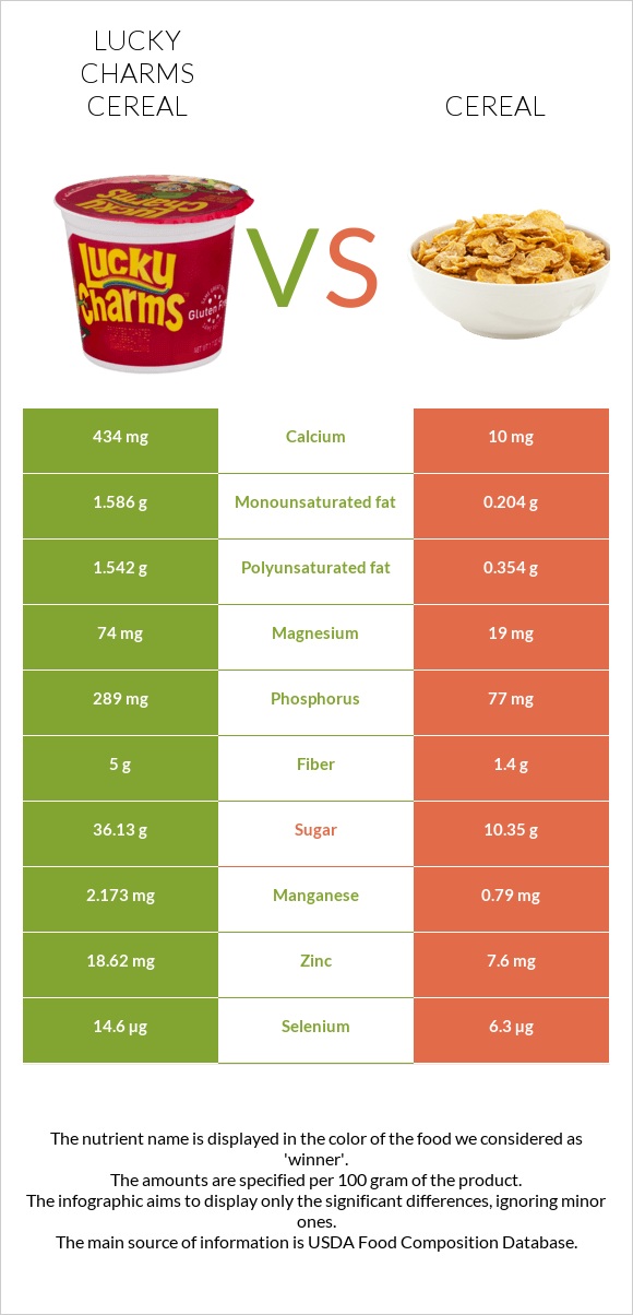 Lucky Charms Cereal vs Cereal infographic