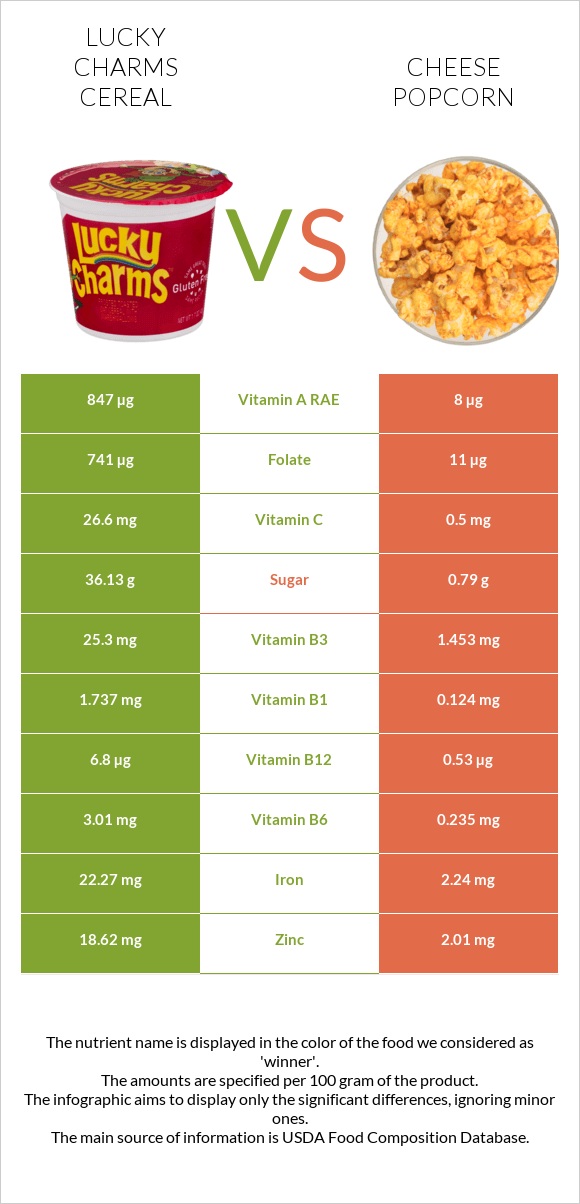 Lucky Charms Cereal vs Cheese popcorn infographic