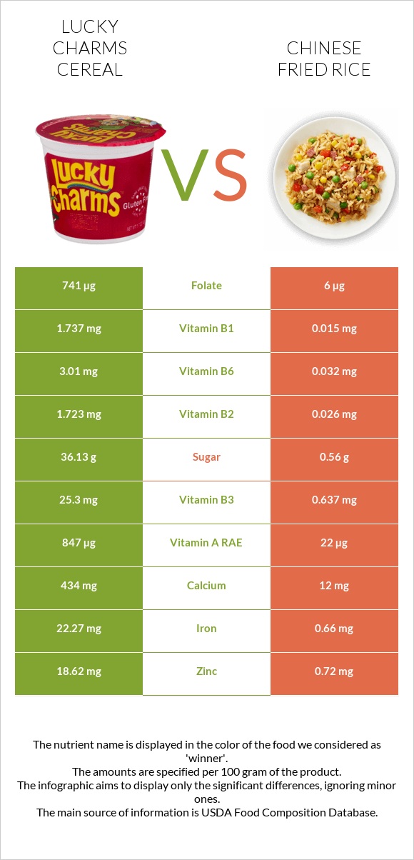 Lucky Charms Cereal vs Chinese fried rice infographic