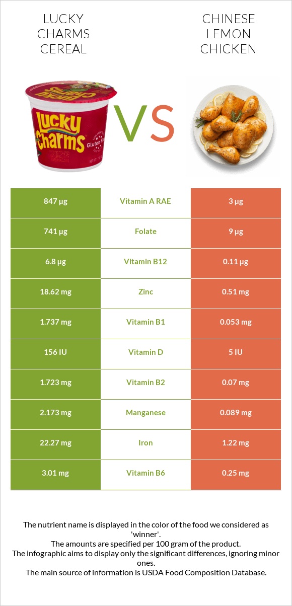Lucky Charms Cereal vs Chinese lemon chicken infographic