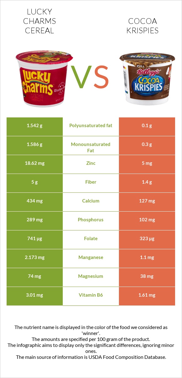 Lucky Charms Cereal vs Cocoa Krispies infographic